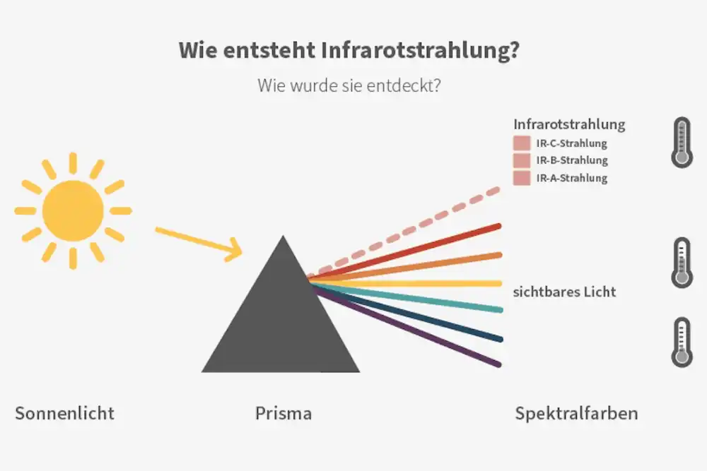 Diagramm, das zeigt, wie Infrarotstrahlung entsteht, mit Sonne, Prisma und Spektralfarben.
